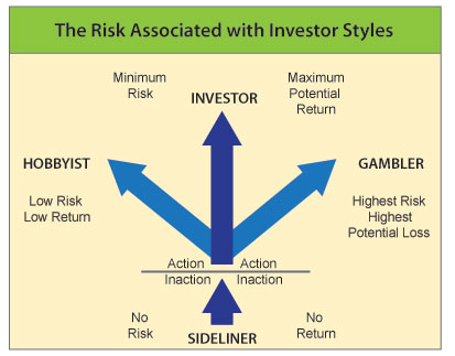 investor style risk chart